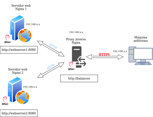 Practica 2 5 Proxy Inverso Y Balanceo De Carga Con SSL En NGINX