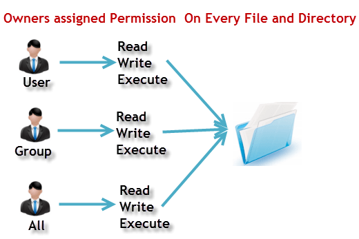 https://www.guru99.com/file-permissions.html