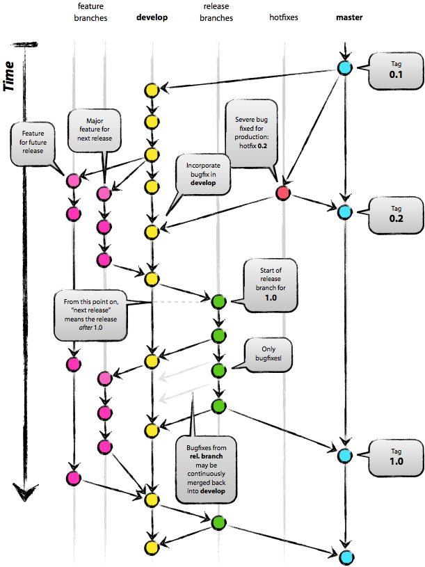 Git flow