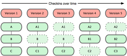 Modelo de datos de Git