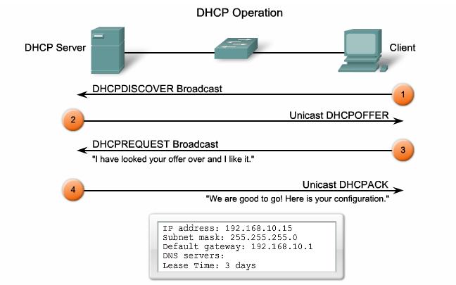 Funcionamiento de DHCP